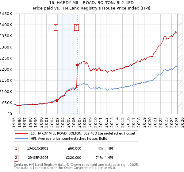 16, HARDY MILL ROAD, BOLTON, BL2 4ED: Price paid vs HM Land Registry's House Price Index