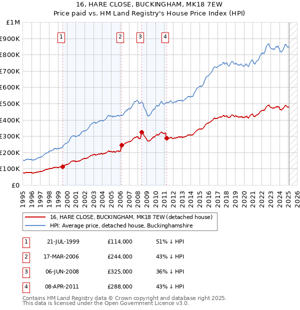 16, HARE CLOSE, BUCKINGHAM, MK18 7EW: Price paid vs HM Land Registry's House Price Index
