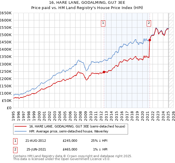 16, HARE LANE, GODALMING, GU7 3EE: Price paid vs HM Land Registry's House Price Index