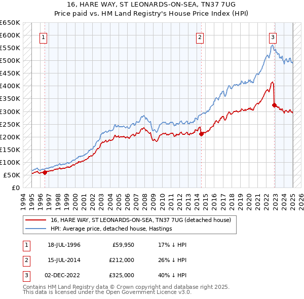 16, HARE WAY, ST LEONARDS-ON-SEA, TN37 7UG: Price paid vs HM Land Registry's House Price Index