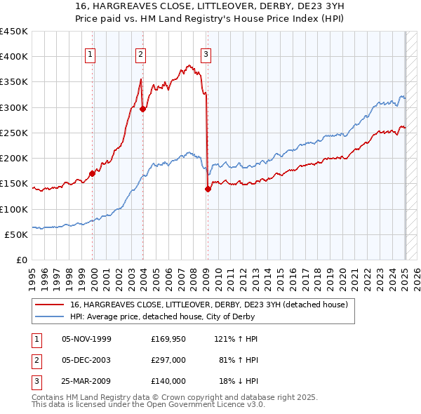 16, HARGREAVES CLOSE, LITTLEOVER, DERBY, DE23 3YH: Price paid vs HM Land Registry's House Price Index