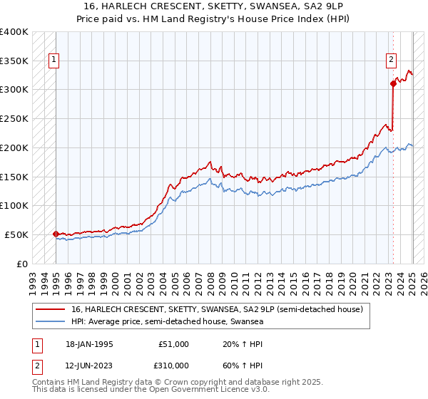 16, HARLECH CRESCENT, SKETTY, SWANSEA, SA2 9LP: Price paid vs HM Land Registry's House Price Index