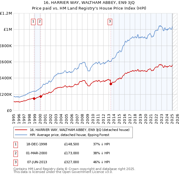 16, HARRIER WAY, WALTHAM ABBEY, EN9 3JQ: Price paid vs HM Land Registry's House Price Index