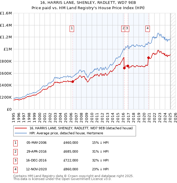 16, HARRIS LANE, SHENLEY, RADLETT, WD7 9EB: Price paid vs HM Land Registry's House Price Index