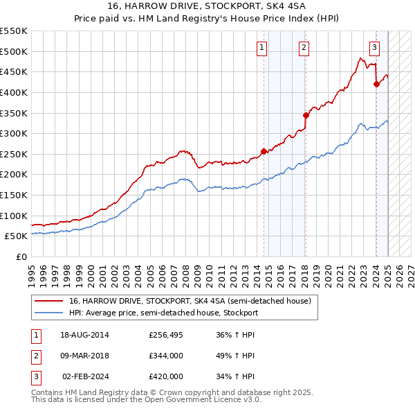 16, HARROW DRIVE, STOCKPORT, SK4 4SA: Price paid vs HM Land Registry's House Price Index