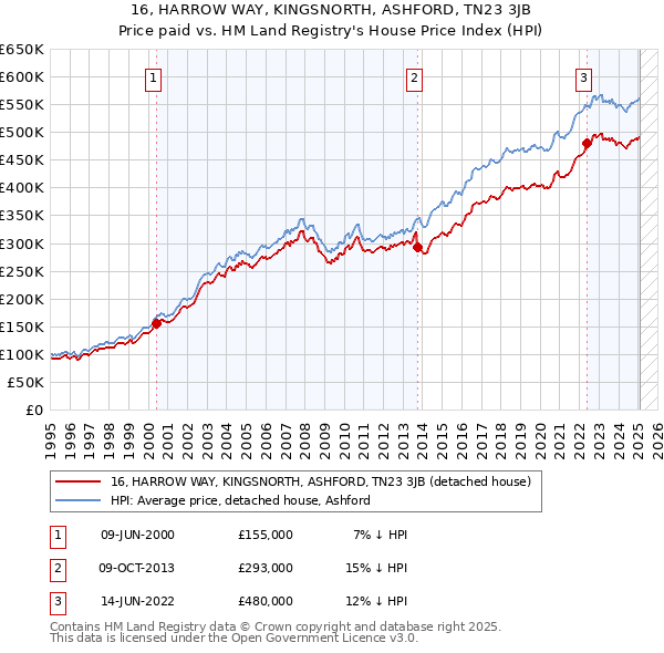 16, HARROW WAY, KINGSNORTH, ASHFORD, TN23 3JB: Price paid vs HM Land Registry's House Price Index