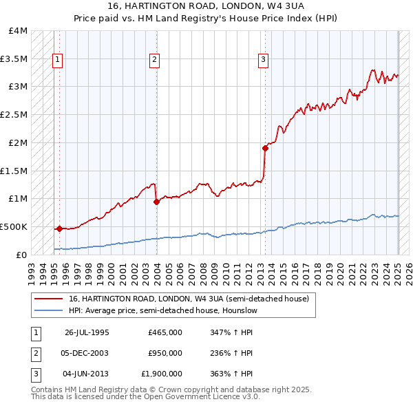 16, HARTINGTON ROAD, LONDON, W4 3UA: Price paid vs HM Land Registry's House Price Index
