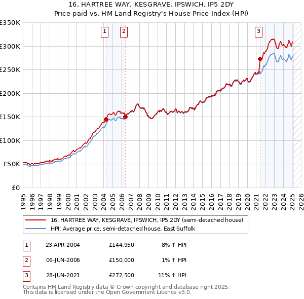 16, HARTREE WAY, KESGRAVE, IPSWICH, IP5 2DY: Price paid vs HM Land Registry's House Price Index