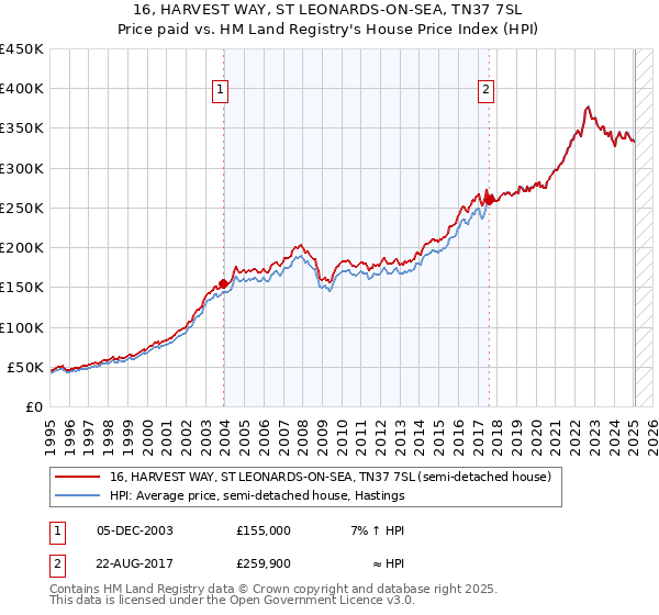 16, HARVEST WAY, ST LEONARDS-ON-SEA, TN37 7SL: Price paid vs HM Land Registry's House Price Index