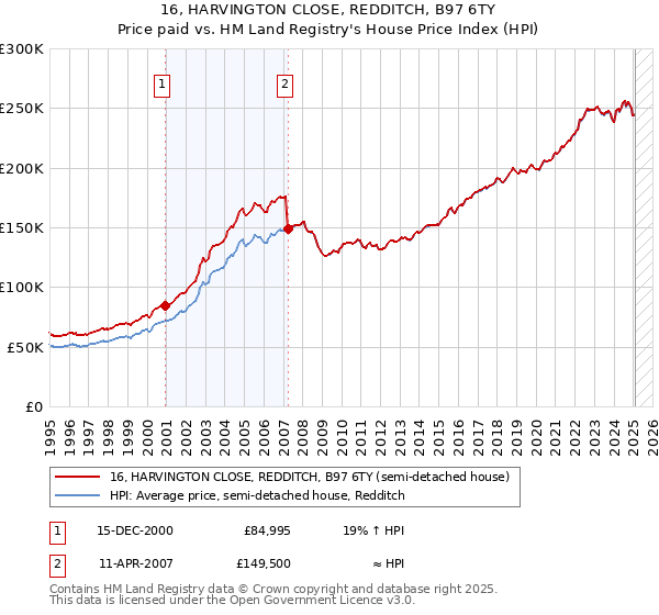 16, HARVINGTON CLOSE, REDDITCH, B97 6TY: Price paid vs HM Land Registry's House Price Index