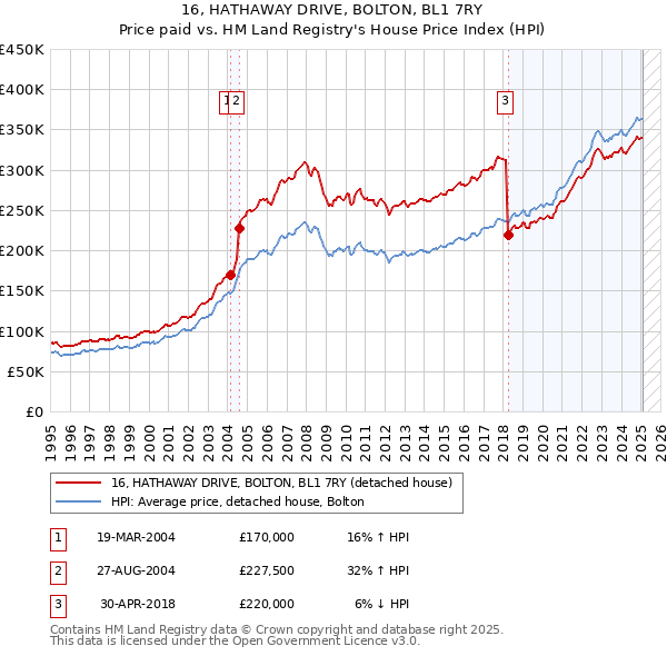 16, HATHAWAY DRIVE, BOLTON, BL1 7RY: Price paid vs HM Land Registry's House Price Index