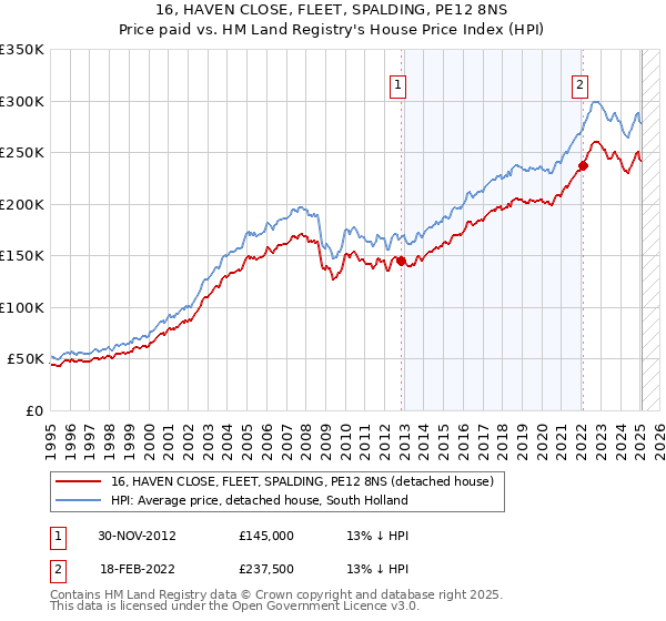 16, HAVEN CLOSE, FLEET, SPALDING, PE12 8NS: Price paid vs HM Land Registry's House Price Index