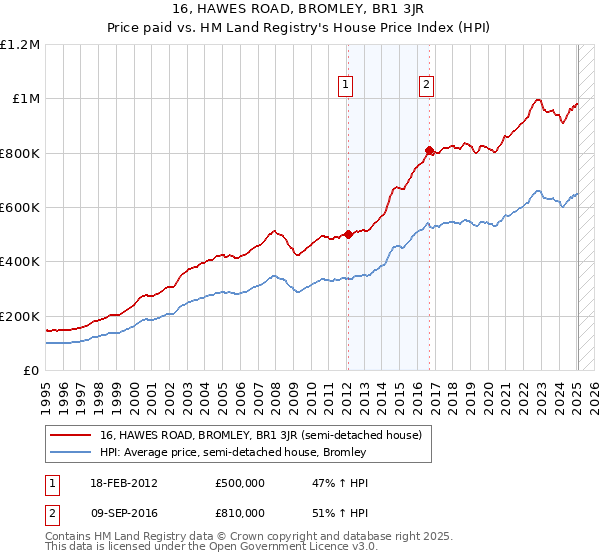 16, HAWES ROAD, BROMLEY, BR1 3JR: Price paid vs HM Land Registry's House Price Index