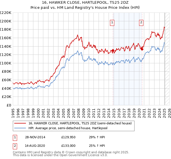 16, HAWKER CLOSE, HARTLEPOOL, TS25 2DZ: Price paid vs HM Land Registry's House Price Index