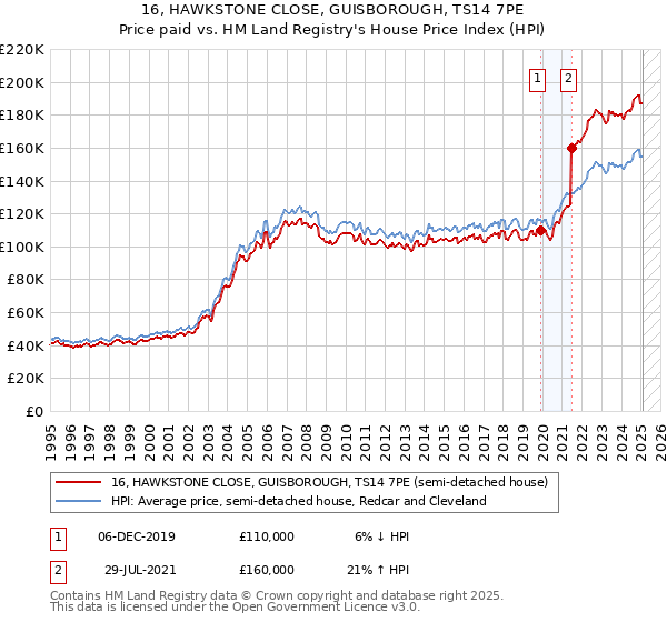 16, HAWKSTONE CLOSE, GUISBOROUGH, TS14 7PE: Price paid vs HM Land Registry's House Price Index