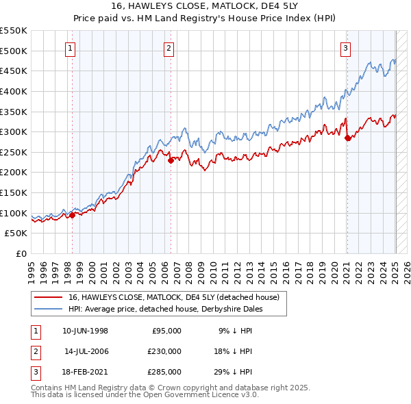 16, HAWLEYS CLOSE, MATLOCK, DE4 5LY: Price paid vs HM Land Registry's House Price Index