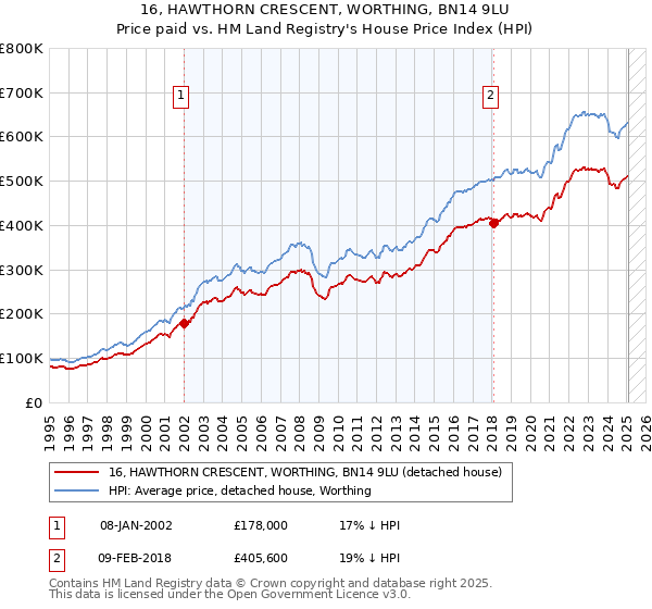 16, HAWTHORN CRESCENT, WORTHING, BN14 9LU: Price paid vs HM Land Registry's House Price Index