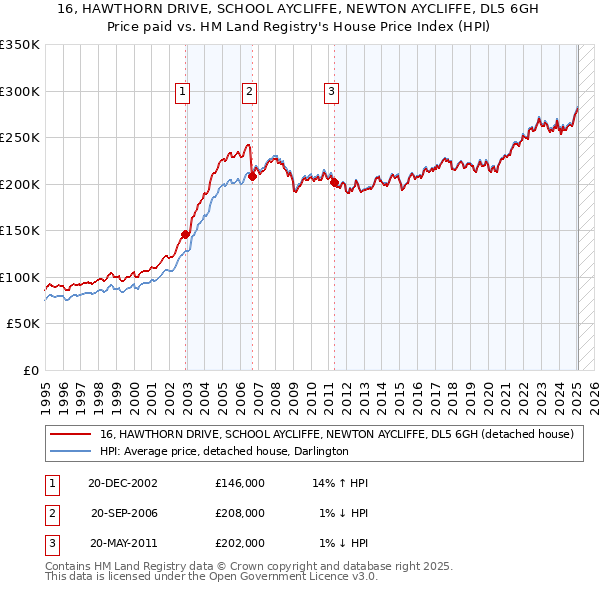 16, HAWTHORN DRIVE, SCHOOL AYCLIFFE, NEWTON AYCLIFFE, DL5 6GH: Price paid vs HM Land Registry's House Price Index