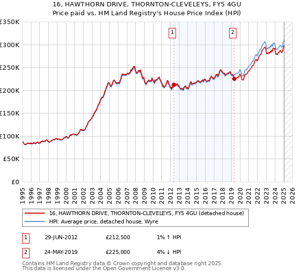 16, HAWTHORN DRIVE, THORNTON-CLEVELEYS, FY5 4GU: Price paid vs HM Land Registry's House Price Index