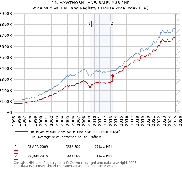 16, HAWTHORN LANE, SALE, M33 5NP: Price paid vs HM Land Registry's House Price Index