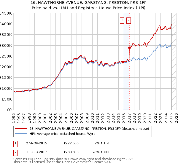 16, HAWTHORNE AVENUE, GARSTANG, PRESTON, PR3 1FP: Price paid vs HM Land Registry's House Price Index
