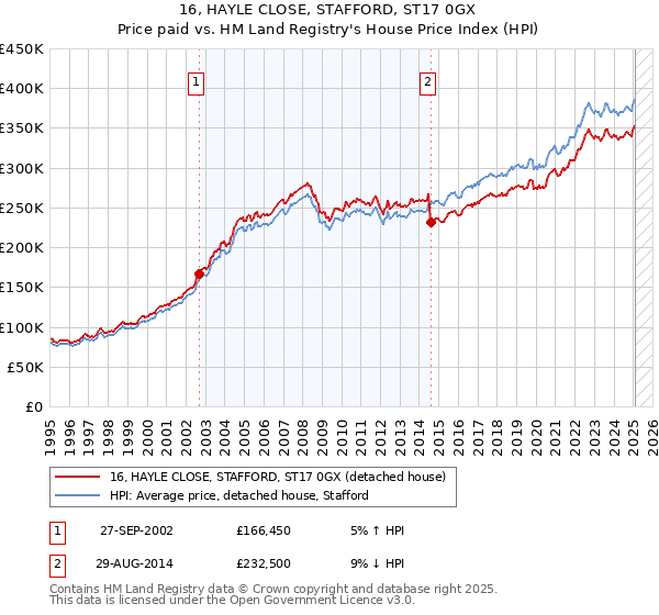 16, HAYLE CLOSE, STAFFORD, ST17 0GX: Price paid vs HM Land Registry's House Price Index