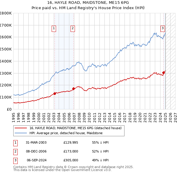 16, HAYLE ROAD, MAIDSTONE, ME15 6PG: Price paid vs HM Land Registry's House Price Index