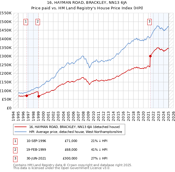 16, HAYMAN ROAD, BRACKLEY, NN13 6JA: Price paid vs HM Land Registry's House Price Index
