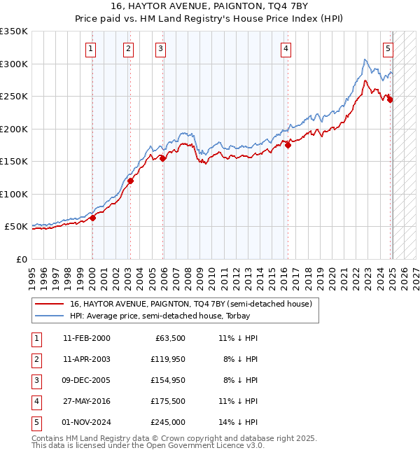 16, HAYTOR AVENUE, PAIGNTON, TQ4 7BY: Price paid vs HM Land Registry's House Price Index
