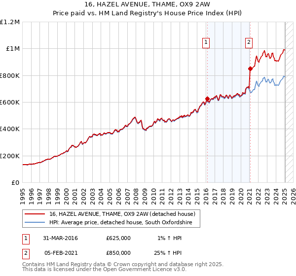 16, HAZEL AVENUE, THAME, OX9 2AW: Price paid vs HM Land Registry's House Price Index