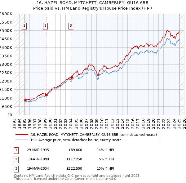 16, HAZEL ROAD, MYTCHETT, CAMBERLEY, GU16 6BB: Price paid vs HM Land Registry's House Price Index