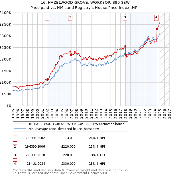 16, HAZELWOOD GROVE, WORKSOP, S80 3EW: Price paid vs HM Land Registry's House Price Index