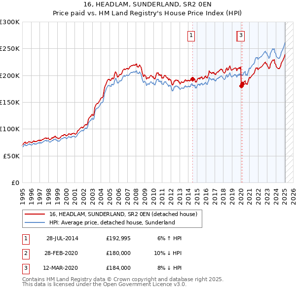 16, HEADLAM, SUNDERLAND, SR2 0EN: Price paid vs HM Land Registry's House Price Index