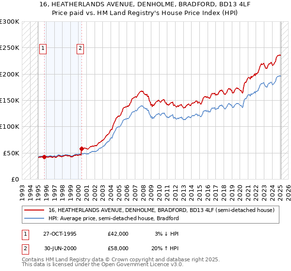 16, HEATHERLANDS AVENUE, DENHOLME, BRADFORD, BD13 4LF: Price paid vs HM Land Registry's House Price Index