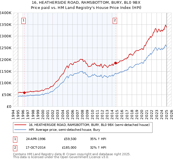 16, HEATHERSIDE ROAD, RAMSBOTTOM, BURY, BL0 9BX: Price paid vs HM Land Registry's House Price Index