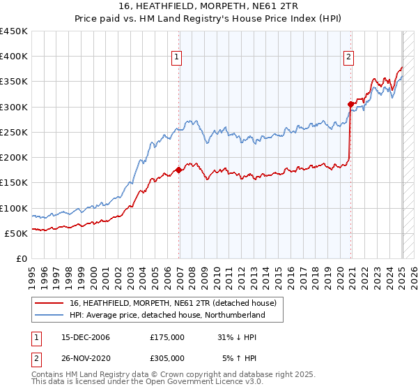 16, HEATHFIELD, MORPETH, NE61 2TR: Price paid vs HM Land Registry's House Price Index