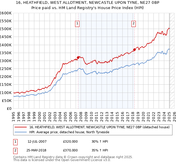 16, HEATHFIELD, WEST ALLOTMENT, NEWCASTLE UPON TYNE, NE27 0BP: Price paid vs HM Land Registry's House Price Index