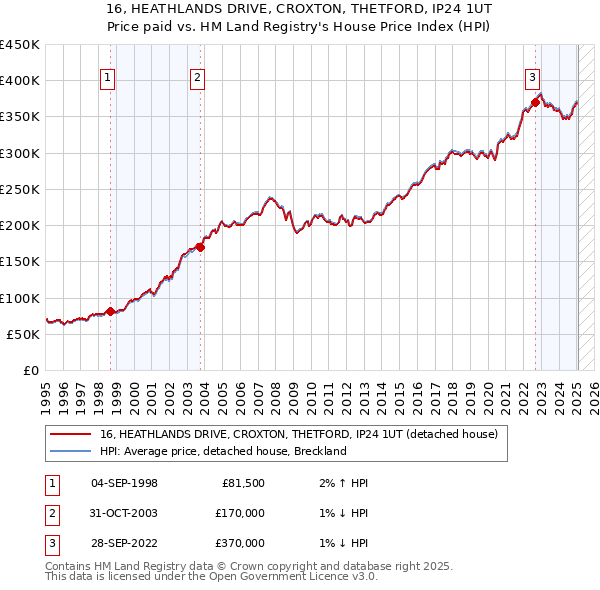 16, HEATHLANDS DRIVE, CROXTON, THETFORD, IP24 1UT: Price paid vs HM Land Registry's House Price Index