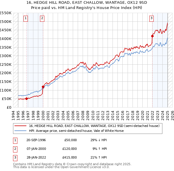 16, HEDGE HILL ROAD, EAST CHALLOW, WANTAGE, OX12 9SD: Price paid vs HM Land Registry's House Price Index