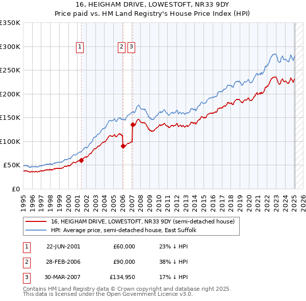 16, HEIGHAM DRIVE, LOWESTOFT, NR33 9DY: Price paid vs HM Land Registry's House Price Index