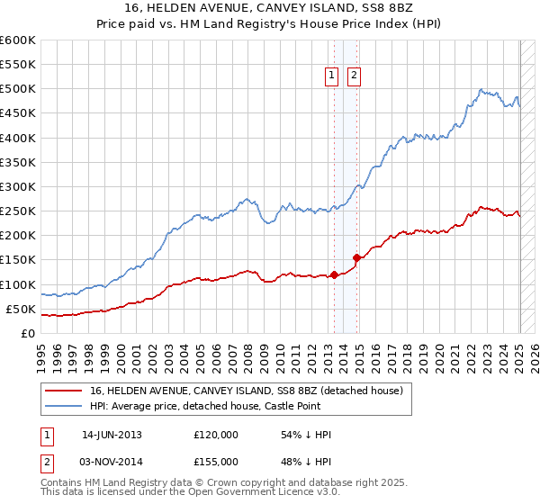 16, HELDEN AVENUE, CANVEY ISLAND, SS8 8BZ: Price paid vs HM Land Registry's House Price Index