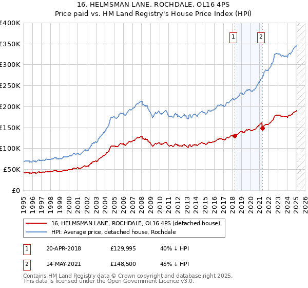 16, HELMSMAN LANE, ROCHDALE, OL16 4PS: Price paid vs HM Land Registry's House Price Index