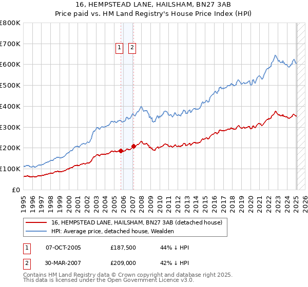16, HEMPSTEAD LANE, HAILSHAM, BN27 3AB: Price paid vs HM Land Registry's House Price Index