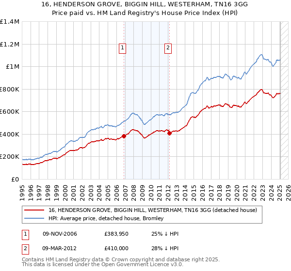 16, HENDERSON GROVE, BIGGIN HILL, WESTERHAM, TN16 3GG: Price paid vs HM Land Registry's House Price Index