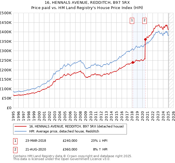 16, HENNALS AVENUE, REDDITCH, B97 5RX: Price paid vs HM Land Registry's House Price Index