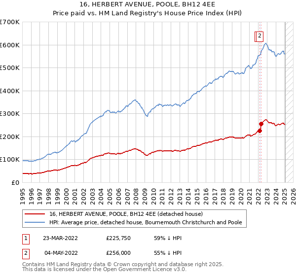 16, HERBERT AVENUE, POOLE, BH12 4EE: Price paid vs HM Land Registry's House Price Index
