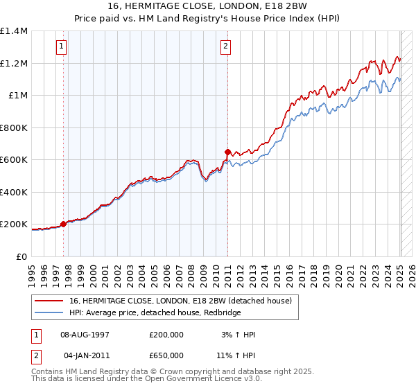 16, HERMITAGE CLOSE, LONDON, E18 2BW: Price paid vs HM Land Registry's House Price Index