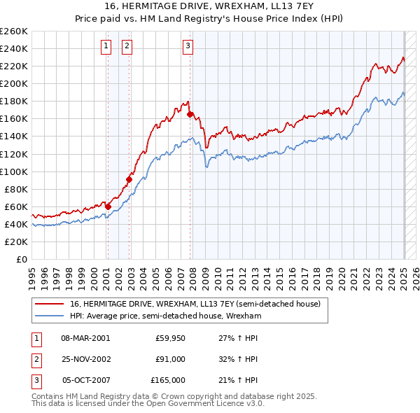 16, HERMITAGE DRIVE, WREXHAM, LL13 7EY: Price paid vs HM Land Registry's House Price Index