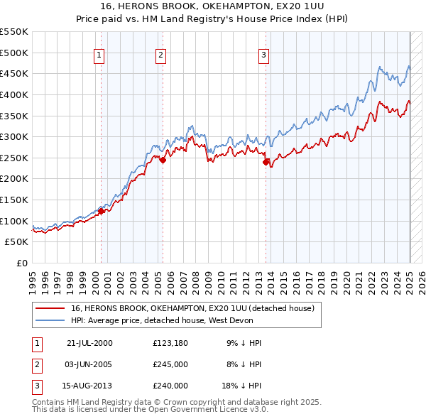 16, HERONS BROOK, OKEHAMPTON, EX20 1UU: Price paid vs HM Land Registry's House Price Index