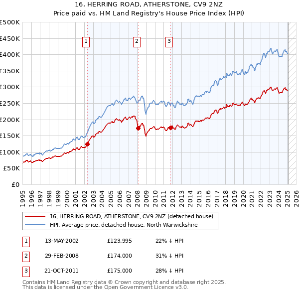 16, HERRING ROAD, ATHERSTONE, CV9 2NZ: Price paid vs HM Land Registry's House Price Index